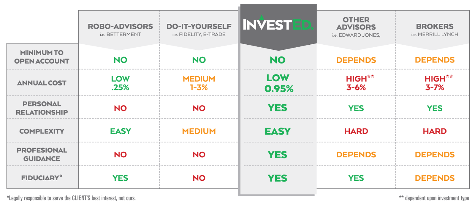 InvestEd Comparison Chart