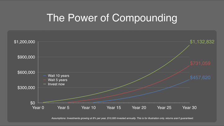 The power of compounding